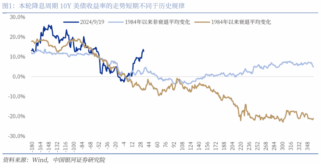 【中国银河宏观】美债收益率会再度挑战5%么？