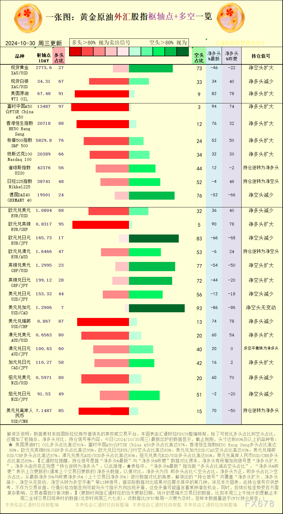 一张图：2024/10/30黄金原油外汇股指“枢纽点+多空持仓信号”一览