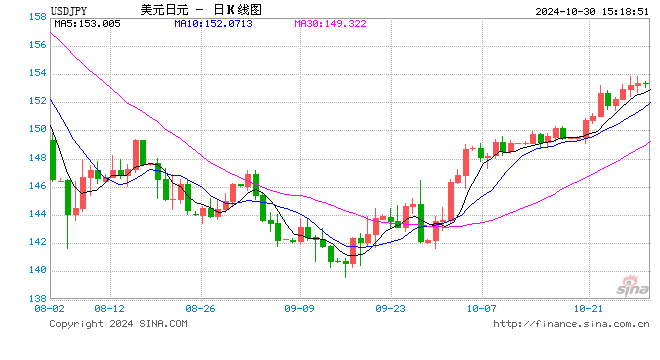 美元兑日元指标显示超买，续涨前可能盘整或温和回调