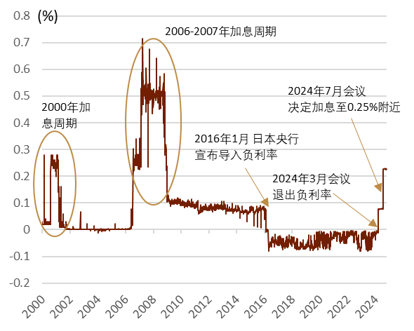 【中金外汇 · 日元】中金看日银#52：24年10月会议回顾-维持不变、保留未来加息可能性