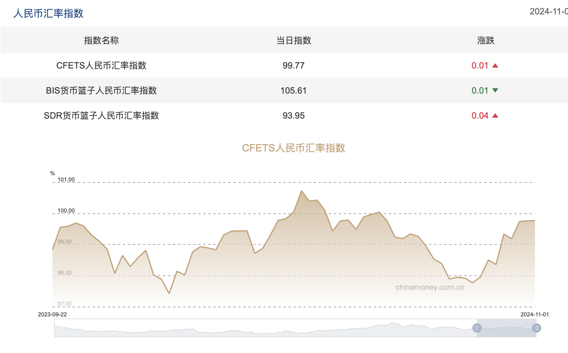 三大人民币汇率指数涨跌不一，CFETS指数按周涨0.01%