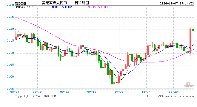 特朗普胜选后离岸人民币创出逾五年来最大跌幅