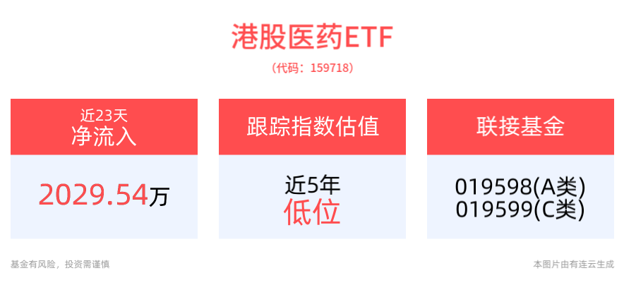 美联储二次降息落地，港股备受提振，港股医药ETF(159718)早盘涨超1%