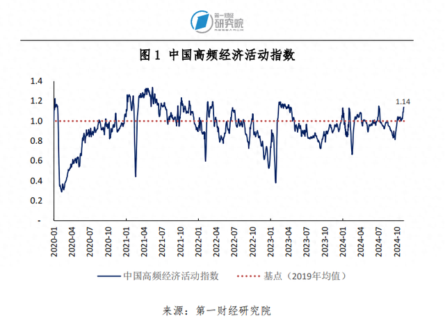 10月出口同比增速创年内新高，官方外汇储备规模环比回落 | 高频看宏观