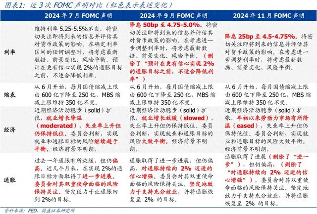 特朗普会改变鲍威尔吗？—美联储11月议息会议点评