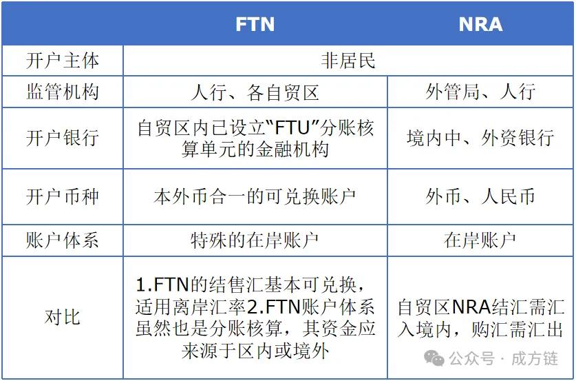 FTN账户、NRA账户有哪些区别？