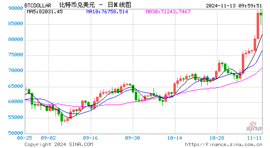 开启上涨新阶段 比特币一度突破9万美元创历史新高