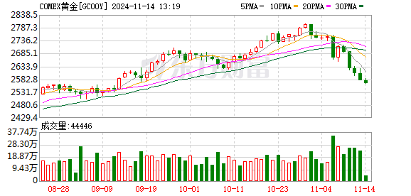 黄金跌上热搜！大量投资者涌入美元 美债收益率大幅上涨