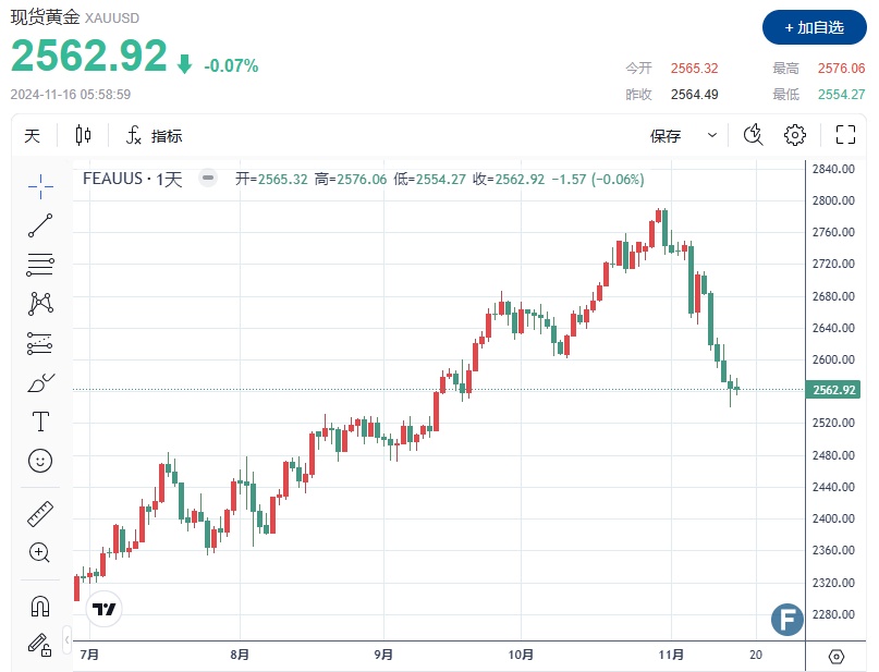 【黄金收评】金价累计周跌幅超4% 美联储降息预期减弱，多头一蹶不振