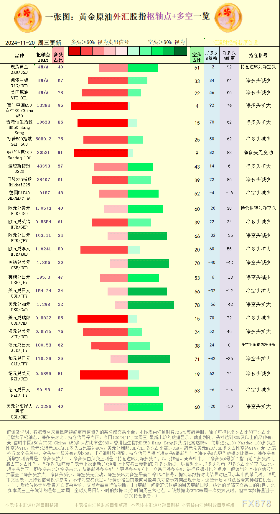 一张图：2024/11/20黄金原油外汇股指“枢纽点+多空持仓信号”一览