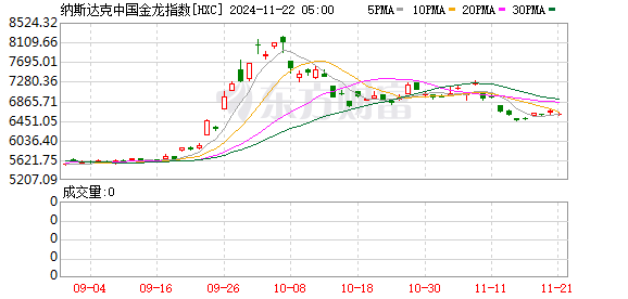 热门中概股多数走低 美联储鸽派官员：可能需要放缓降息步伐