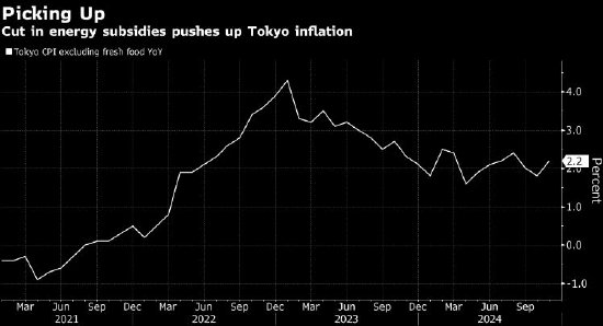 东京11月通胀率升破2% 受日本政府减少能源补贴推动