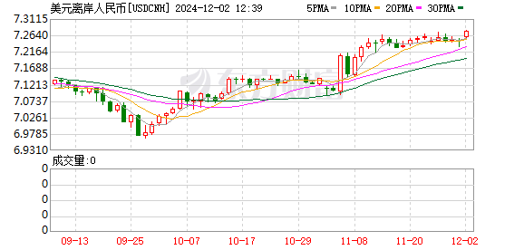 在岸、离岸人民币对美元分别跌破7.26、7.27 创4个月新低