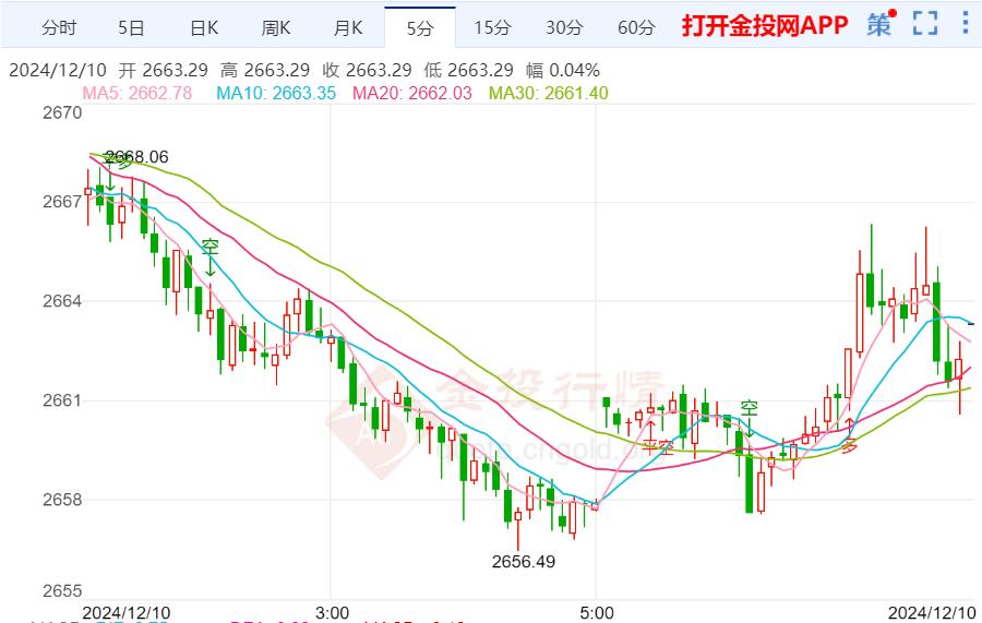 美联储降息前景突然大变脸 黄金震荡上行