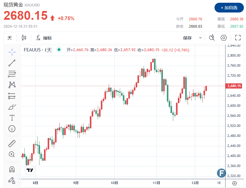 CPI有”大惊喜“？！金价狂飙、上破2680 美联储降息预期或被重新定义？