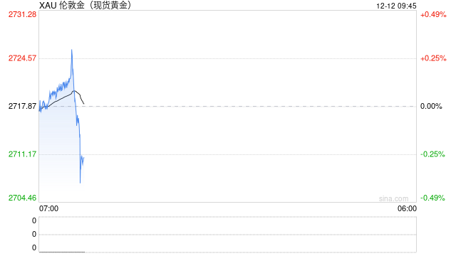 黄金交易提醒：美国CPI基本锁定12月降息预期，金价升至近一个月高位