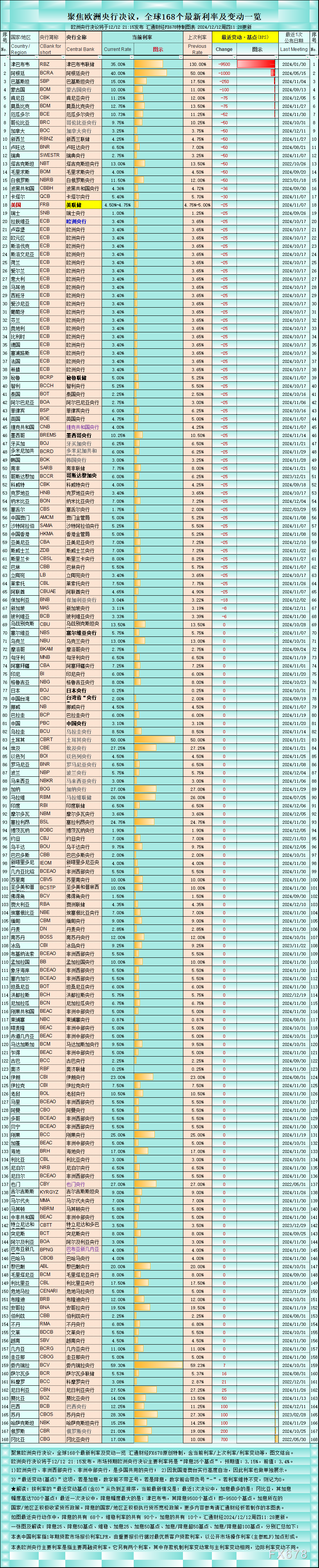 欧洲央行决议料“不对称降息”，全球降息25个基点有48个