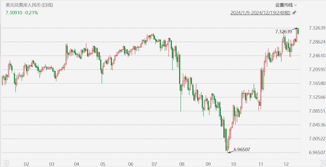 离岸人民币一度跌破7.32，在岸跌破7.29，均创2023年11月以来新低