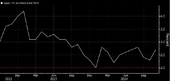 日本通胀率上升 有利于日本央行加息