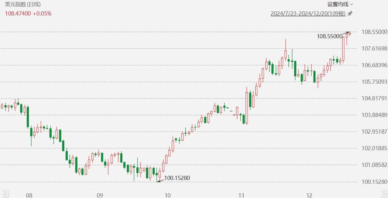美元指数拉升，再创2022年11月以来新高