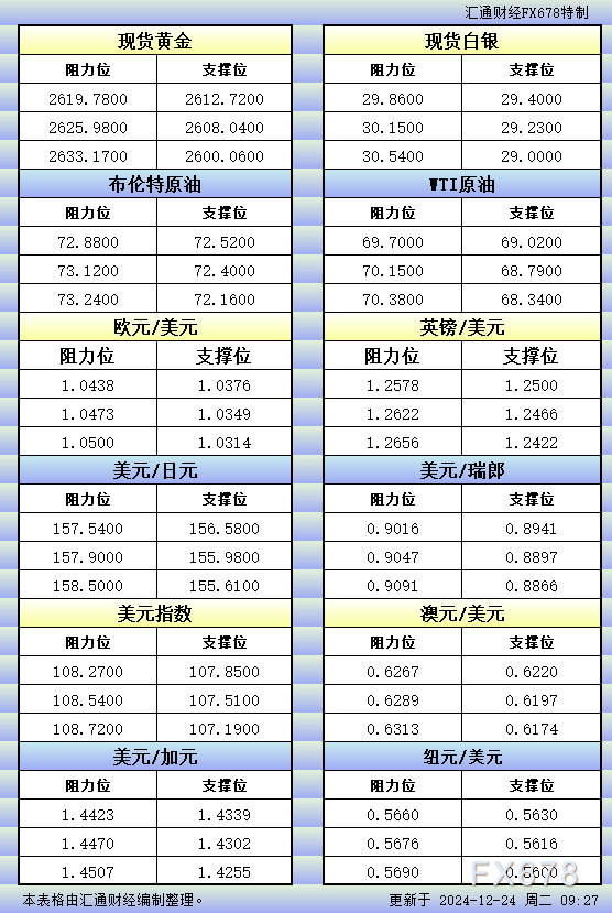 12月24日亚市更新的支撑阻力：金银原油+美元指数等八大货币对