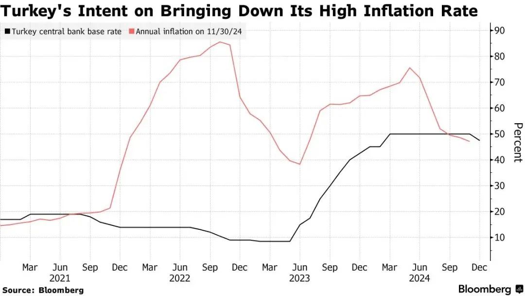最新宣布：土耳其降息250个基点！22个月来首次降息