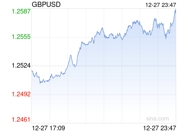 12月27日 英镑兑美元突破1.2587 折算100英镑汇率兑918.1200人民币