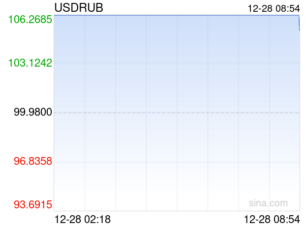 12月28日 美元兑俄罗斯卢布突破105.2500 折算100俄罗斯卢布汇率兑6.8510人民币