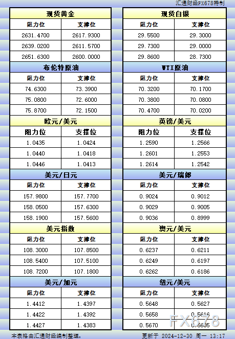 12月30日亚市更新的支撑阻力：金银原油+美元指数等八大货币对