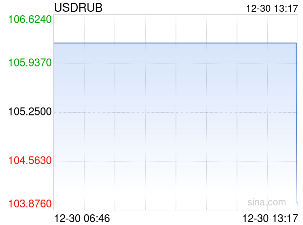 12月30日 美元兑俄罗斯卢布跌破103.9800 折算100俄罗斯卢布汇率兑6.8200人民币