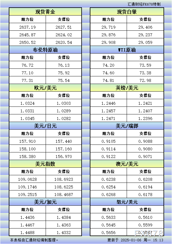 1月6日欧市更新的支撑阻力：金银原油+美元指数等八大货币对