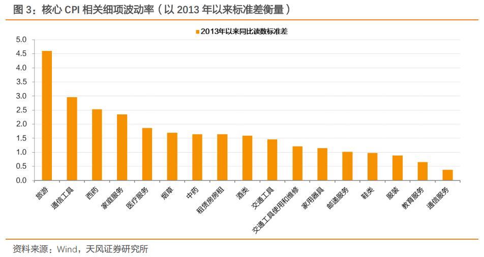 核心通胀超预期的三点原因