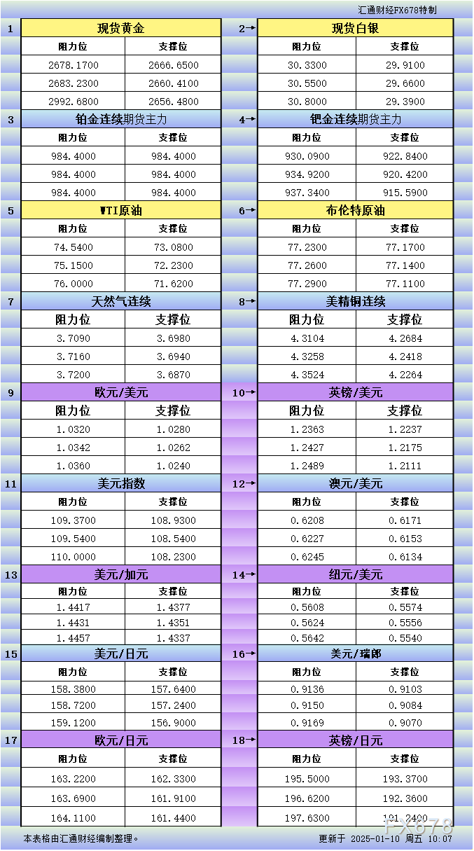 1月10亚市市更新支撑阻力：18品种支撑阻力(金银铂钯原油天然气铜及十大货币对)