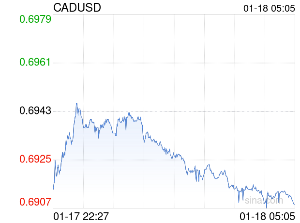 01月18日 加元兑美元跌破0.6908 折算100加元汇率兑506.6000人民币