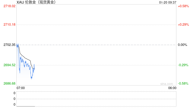 黄金交易提醒：美国经济数据助美债收益率企稳 金价承压等待“特朗普就职典礼”