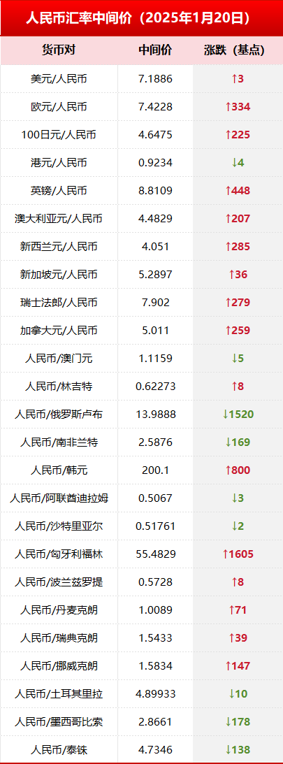 央行公布1月20日银行间外汇市场人民币汇率中间价