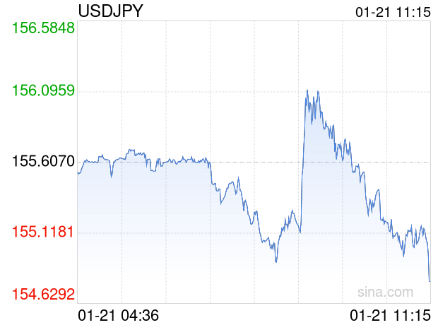 01月21日 美元兑日元跌破154.8000 折算100日元汇率兑4.6910人民币