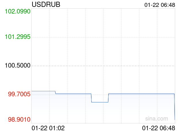 01月22日 美元兑俄罗斯卢布跌破99.0000 折算100俄罗斯卢布汇率兑7.2390人民币