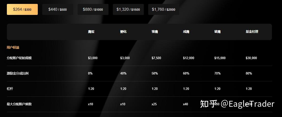 EagleTrader 挑战 VS Pro:哪一种自营交易模式更适合你