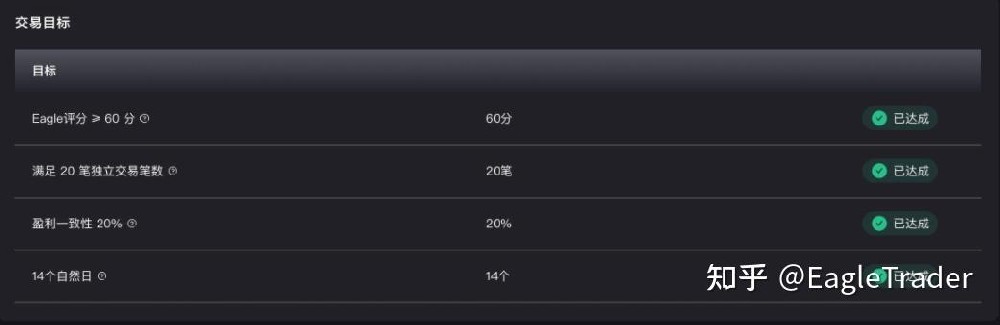 EagleTrader Max上线三日持续升温，新模式引发交易员密集关注